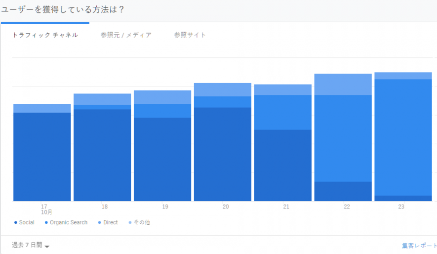 Google Analyticsの変位